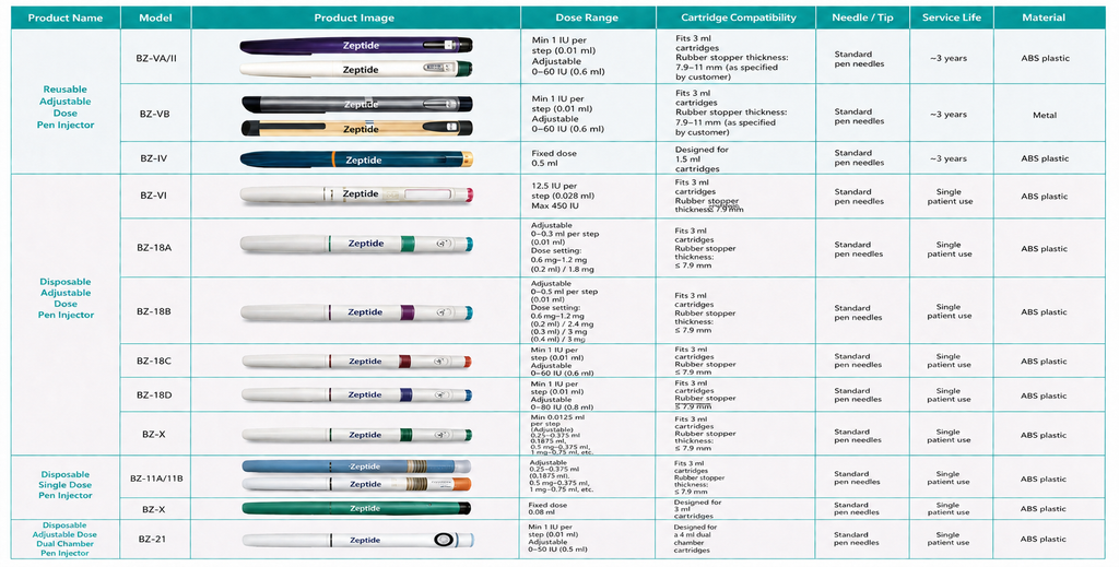 Disposable Dosage Adjustable Zeptide SteriPens For 3ml Cartridges