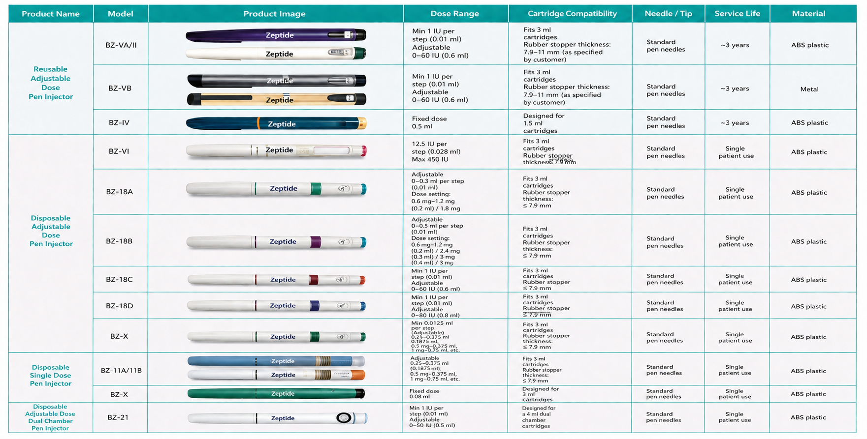 Disposable Dosage Adjustable Zeptide SteriPens For 3ml Cartridges