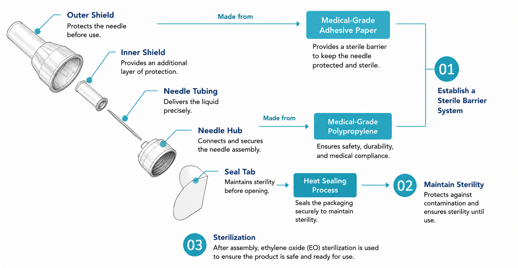 The Zeptide "One-Stop" Advantage For Pens-Needles-Cartridges Low MOQ
